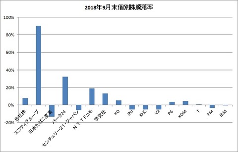 2018年9月末個別株騰落率