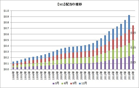 【SCL】配当推移