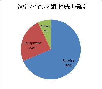 【VZ】ワイヤレス部門売上（20184Q)