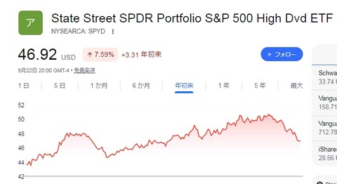 SPYD株価チャート