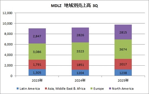 MDLZ 3Q 地域別売上高