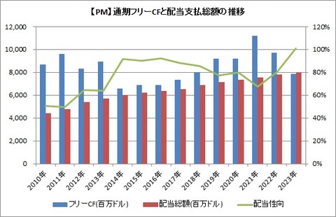 【PM】通期フリーCFと配当支払総額の推移