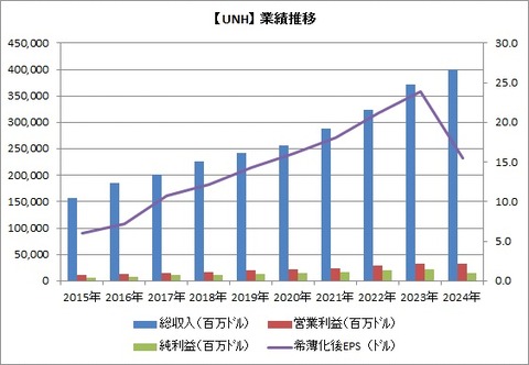 【UNH】業績推移