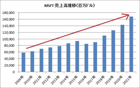 売上高推移