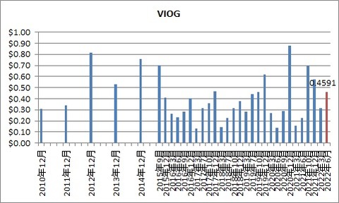 VIOG
