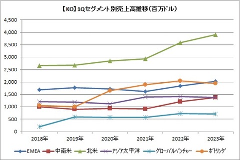 【KO】1Qセグメント別売上高推移