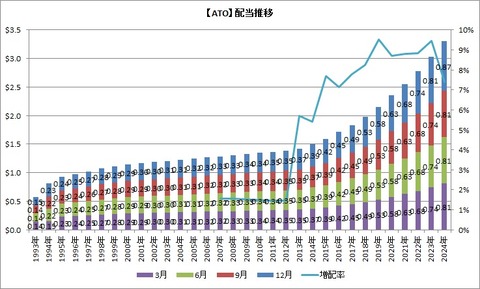 ATO配当推移