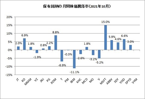2021年10月末株価騰落率