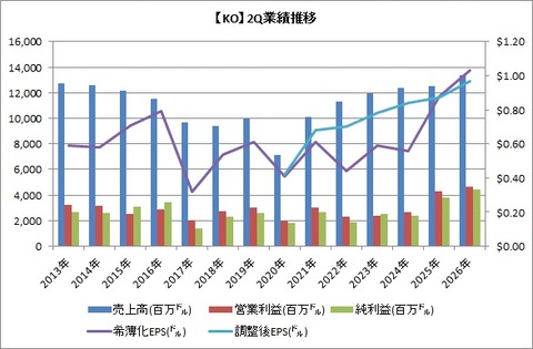【KO】2Q業績推移