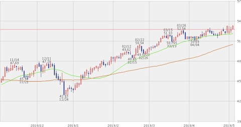 株価チャート　2019年5月3日