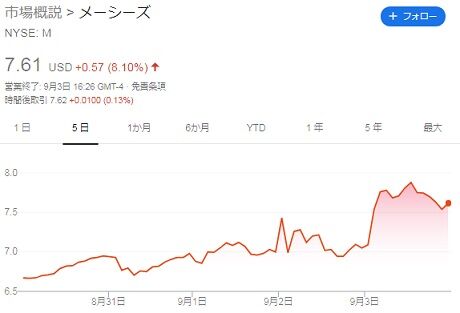 株価チャート