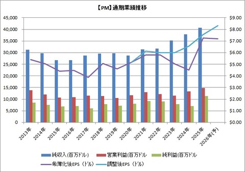 【PM】業績推移