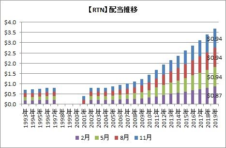 【RTN】配当推移