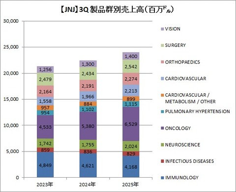 3Q 製品群売上高