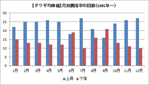 月別騰落率回数(1985年～）