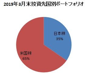 2019年3月末投資国別ポートフォリオ