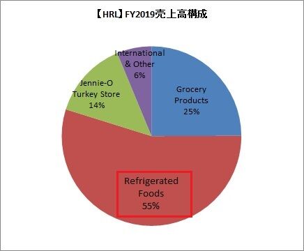 【HRL】FY2019売上高構成