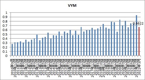 VYM