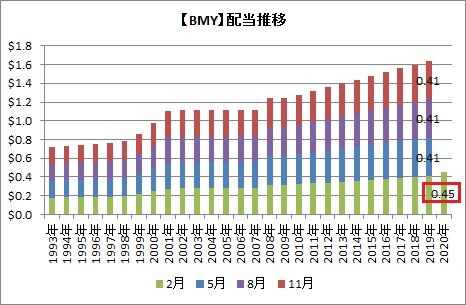 【BMY】配当推移