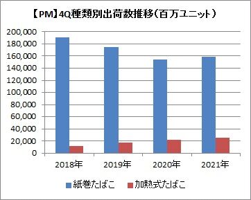 【PM】4Q種類別出荷数の推移