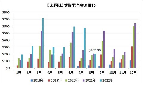 受取配当金推移(月別)