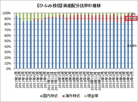 資産配分比率推移(2019年9月)