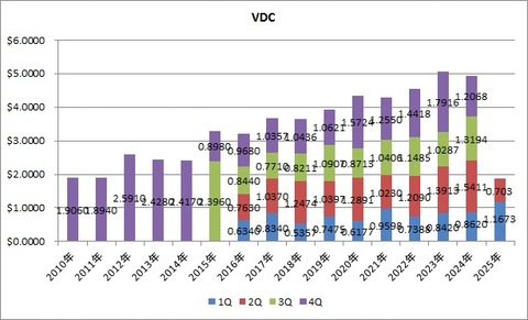 3.VDC