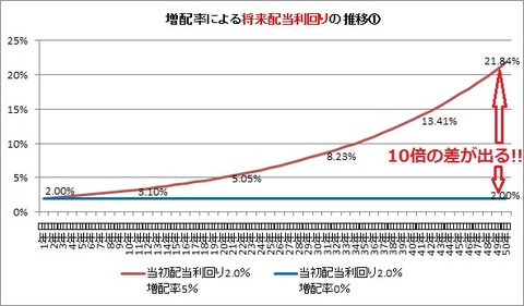 ①増配率による将来配当利回りの推移