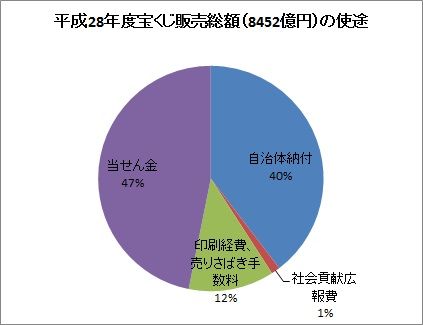 宝くじ販売総額の使途