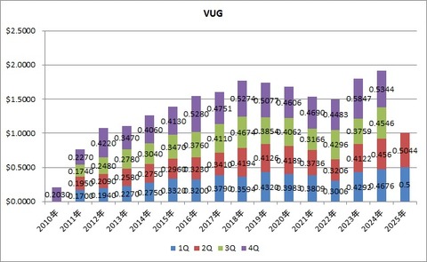 VUG