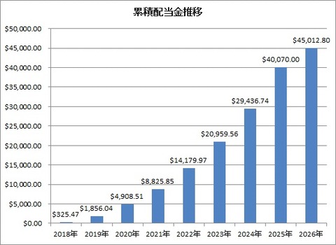 年間配当実績