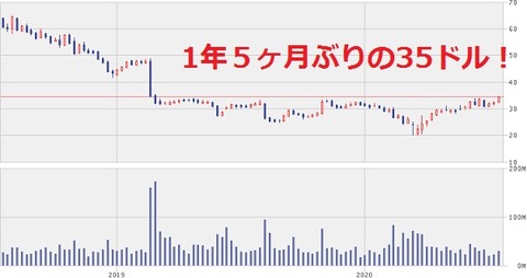 株価チャート2020年7月17日