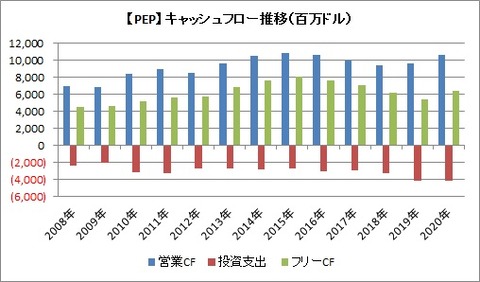 CF推移