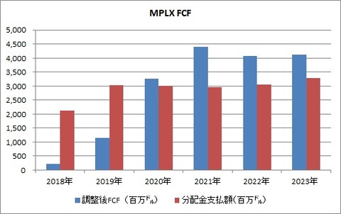 MPLX FCF
