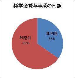 奨学金貸与事業の内訳