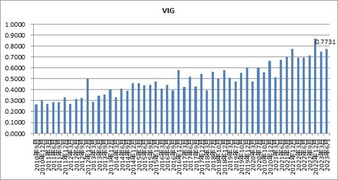 VIG