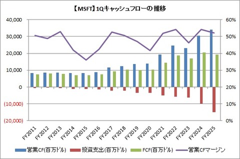 【MSFT】1Q CF推移