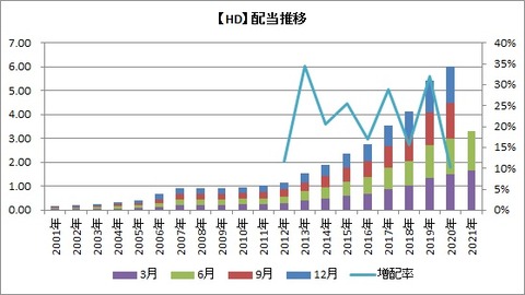HD　配当推移