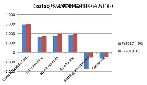 【KO】3Q地域別純利益推移