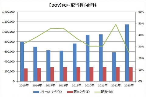 【DOV】FCF推移