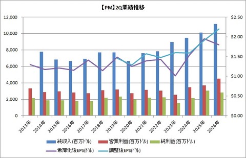 【PM】2Q業績推移