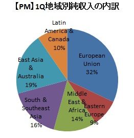 【PM】1Q地域別純収入シェア