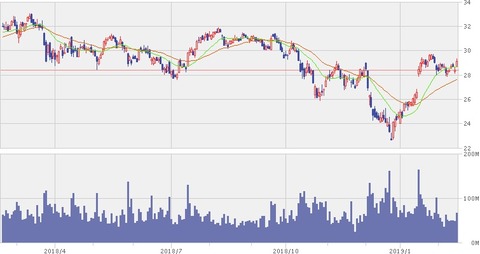 株価チャート（2019年2月16日）
