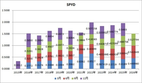 【SPYD】配当推移