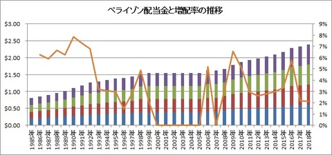 ベライゾン配当金と増配率の推移