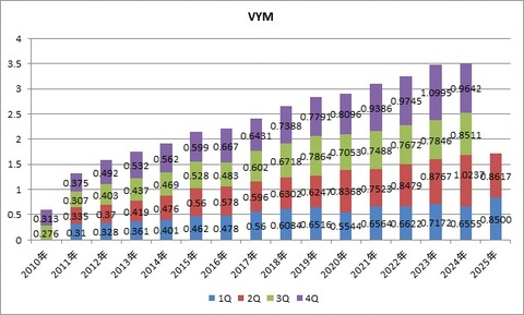 VYM