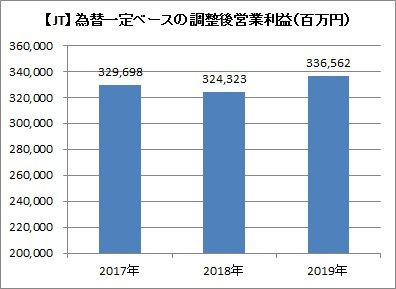 2Q調整後営業利益