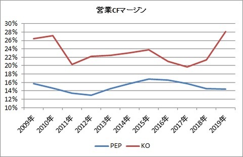 営業CFマージン