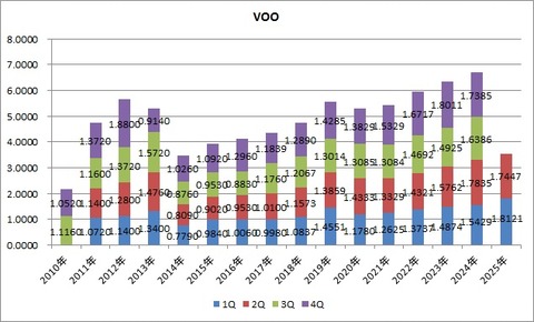 VOO