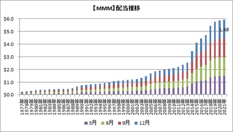 【MMM】四半期配当推移